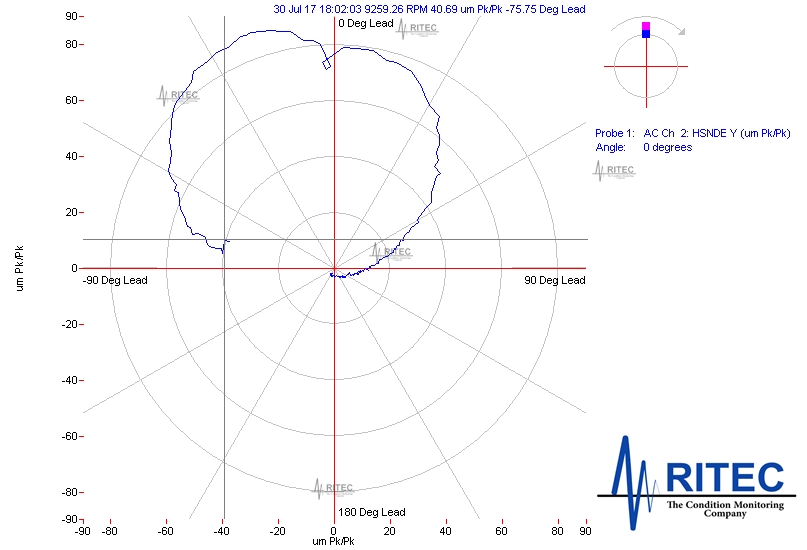 RITEC - Polar Plot